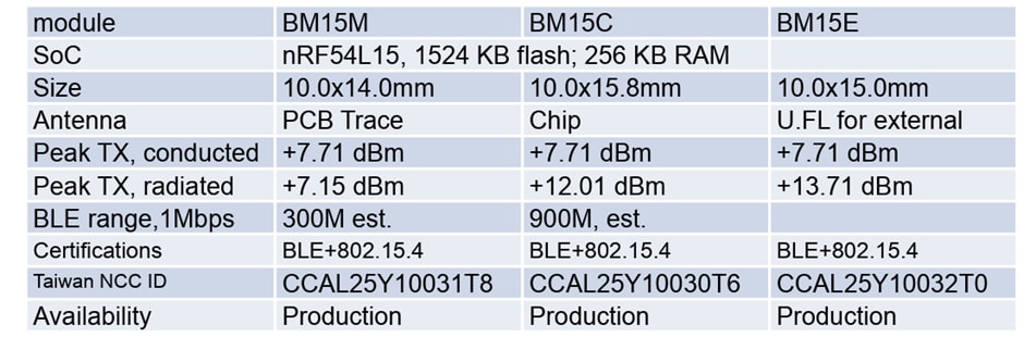 Chart - Fanstel BM15x Nordic nRF54 Based Modules